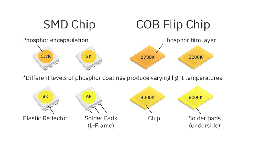 5mm PRO Seamless COB LED Tape 7W IP20 (12V) 5M with 2M tail and connector