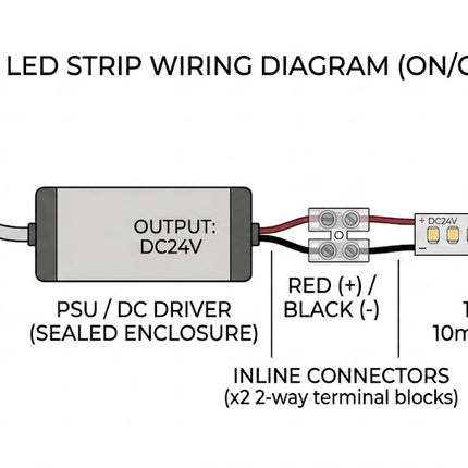 A simple LED strip wiring diagram (on/off) which shows a sealed 24V driver PSU, inline terminal block connectors and a 10mm wide, 15W 240LED per meter 3500K spot LED strip (high brightness). 24V.