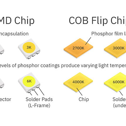 SMD vs COB Flip Chip Comparison. Includes 2700K, 3000K, 4000K and 6000K LED COB chips.
