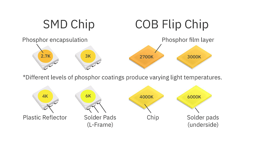 SMD vs COB Flip Chip Comparison. Includes 2700K, 3000K, 4000K and 6000K LED COB chips.